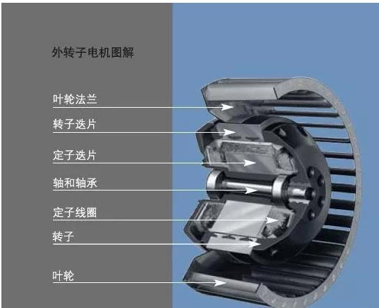 外轉(zhuǎn)子電機和內(nèi)轉(zhuǎn)子電機的優(yōu)缺點 外轉(zhuǎn)子電機和內(nèi)轉(zhuǎn)子電機的優(yōu)缺點