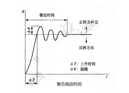 步進(jìn)電機(jī)的基本特性：靜態(tài)、動態(tài)、暫態(tài)特性