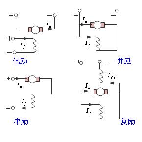 電機(jī)勵(lì)磁是什么意思？有哪些勵(lì)磁電機(jī)？