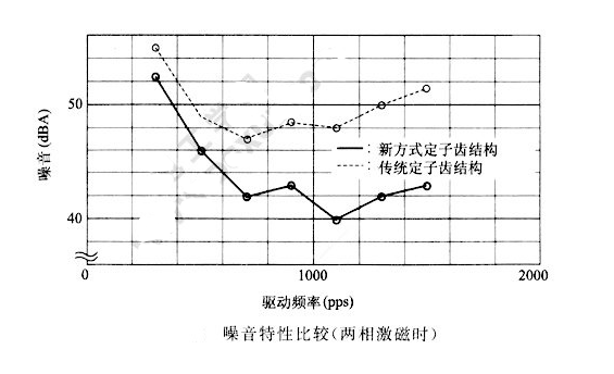 如何降低步進(jìn)電機(jī)的振動(dòng)噪音？
