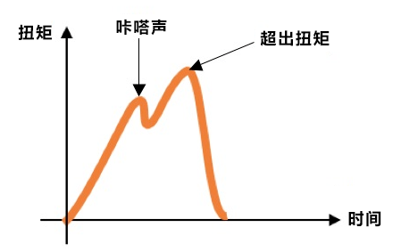 力矩、扭矩和轉(zhuǎn)矩一樣嗎